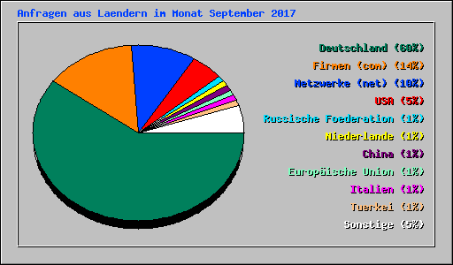 Anfragen aus Laendern im Monat September 2017