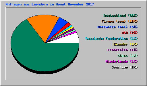 Anfragen aus Laendern im Monat November 2017