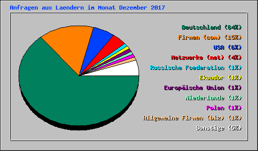 Anfragen aus Laendern im Monat Dezember 2017