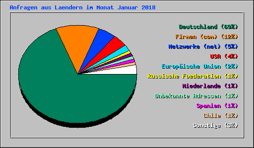 Anfragen aus Laendern im Monat Januar 2018