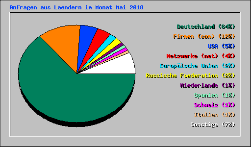 Anfragen aus Laendern im Monat Mai 2018