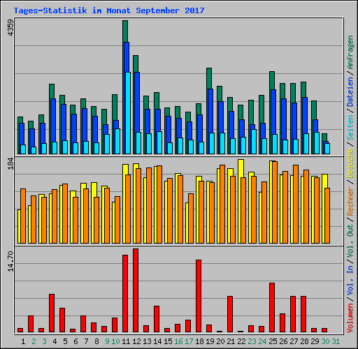 Tages-Statistik im Monat September 2017