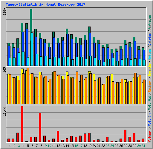Tages-Statistik im Monat Dezember 2017