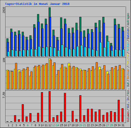 Tages-Statistik im Monat Januar 2018