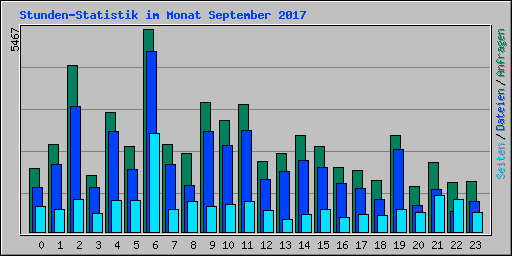 Stunden-Statistik im Monat September 2017