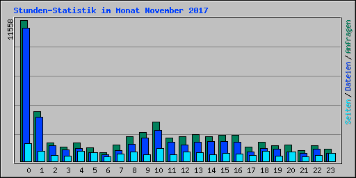 Stunden-Statistik im Monat November 2017