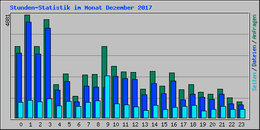 Stunden-Statistik im Monat Dezember 2017