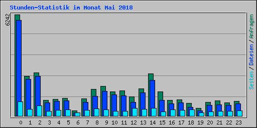 Stunden-Statistik im Monat Mai 2018