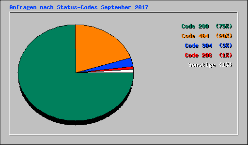 Anfragen nach Status-Codes September 2017