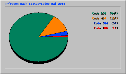 Anfragen nach Status-Codes Mai 2018